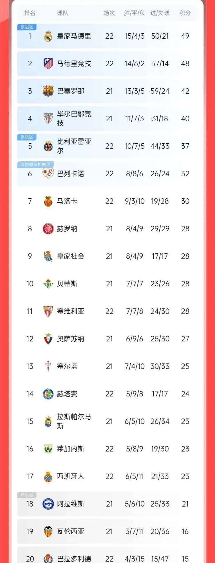 西班牙神奇绝杀，领跑小组积分榜的简单介绍