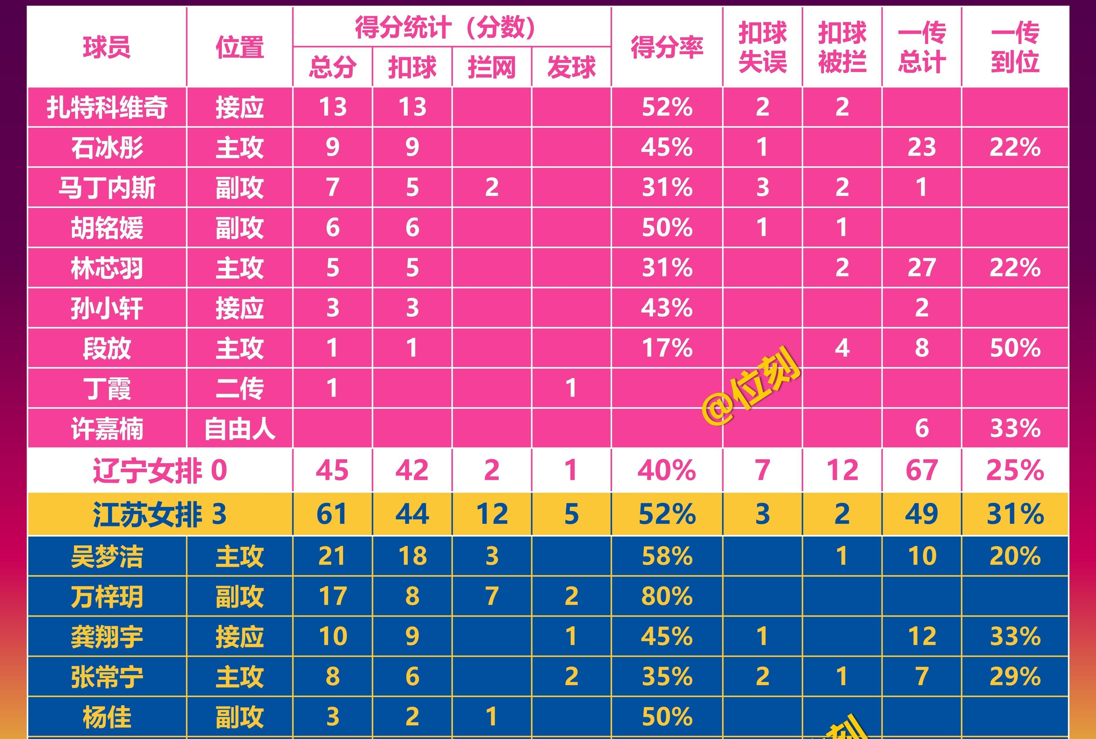 江苏队成功半场逆袭激战中夺胜！