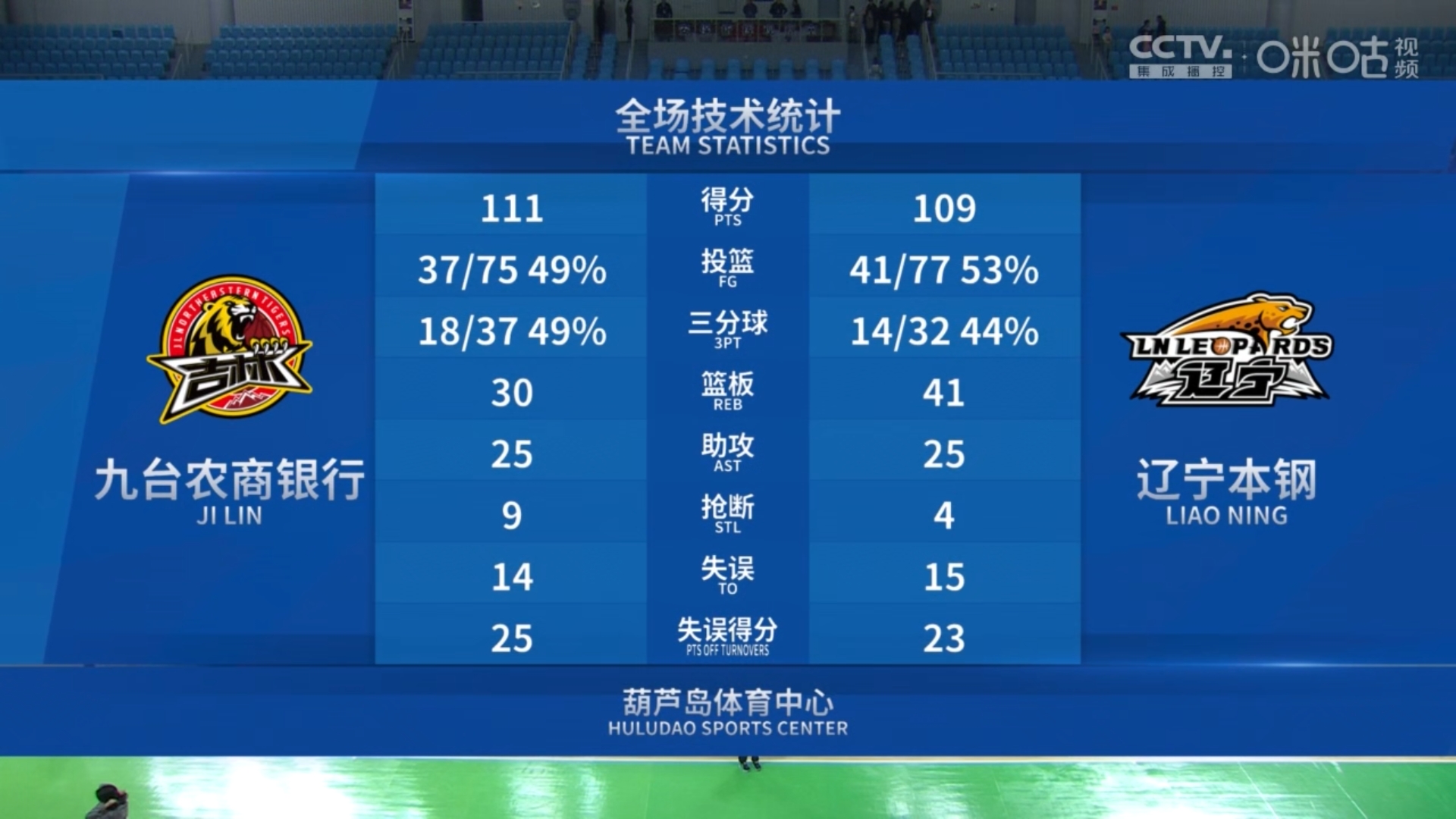 亚洲篮球杯决赛首次进入加时赛